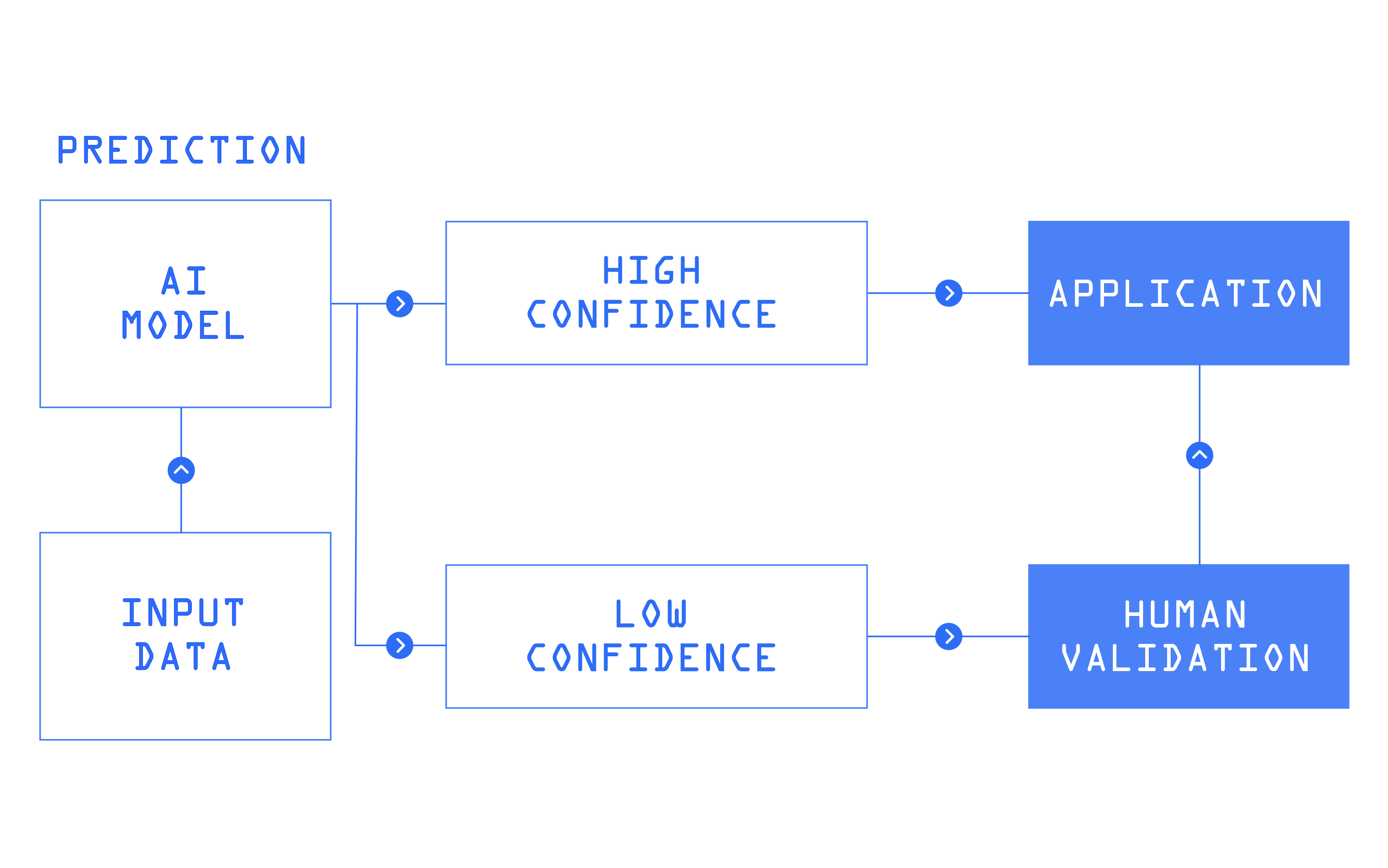 workflow diagram of a human in the loop system